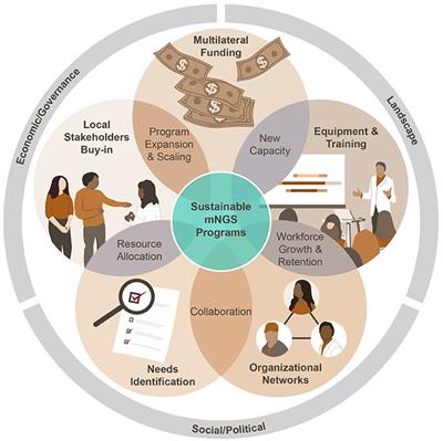 Metagenomic pathogen sequencing in resource-scarce settings: Lessons learned and the road ahead